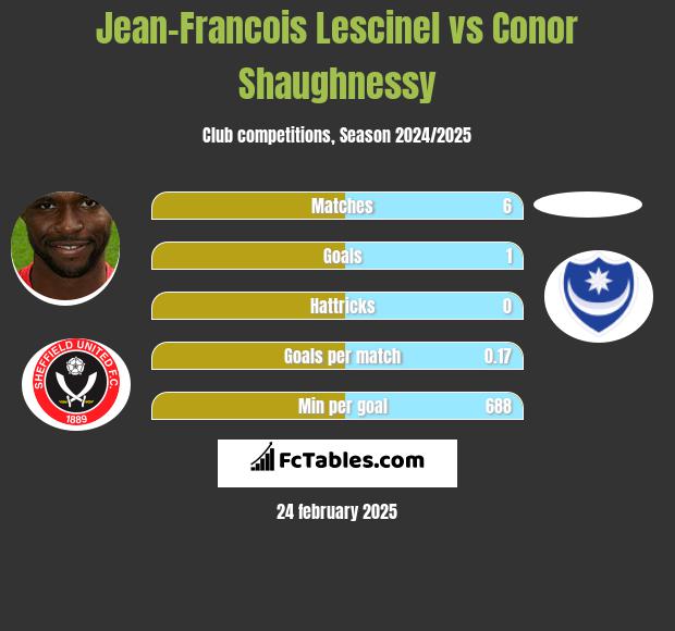 Jean-Francois Lescinel vs Conor Shaughnessy h2h player stats