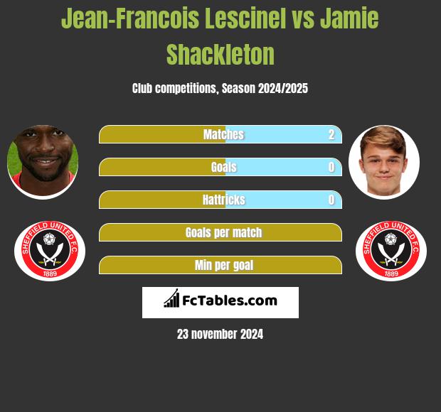 Jean-Francois Lescinel vs Jamie Shackleton h2h player stats