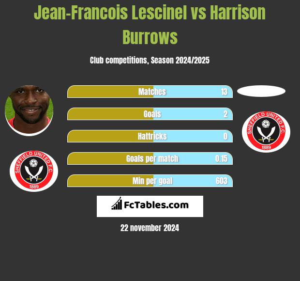 Jean-Francois Lescinel vs Harrison Burrows h2h player stats