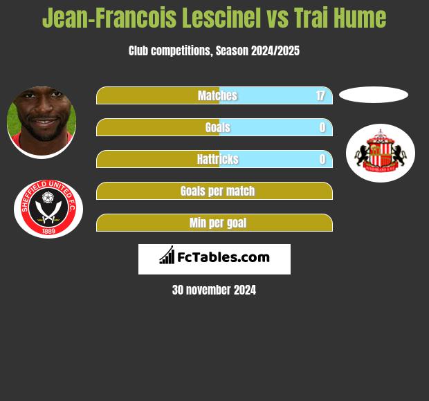 Jean-Francois Lescinel vs Trai Hume h2h player stats