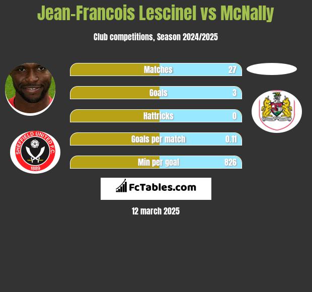 Jean-Francois Lescinel vs McNally h2h player stats