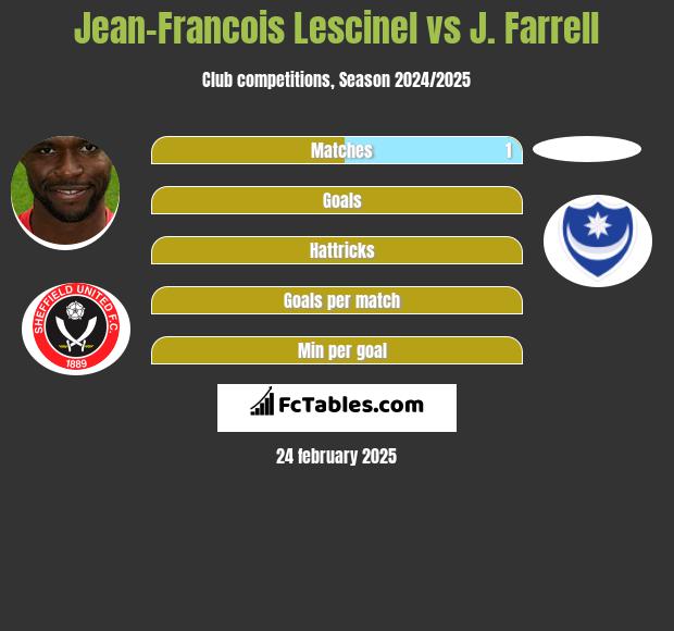 Jean-Francois Lescinel vs J. Farrell h2h player stats