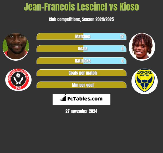 Jean-Francois Lescinel vs Kioso h2h player stats