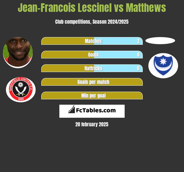 Jean-Francois Lescinel vs Matthews h2h player stats