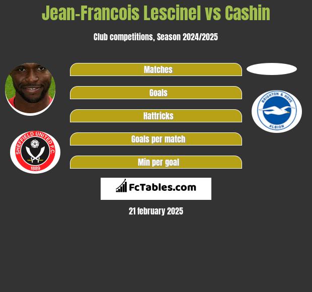 Jean-Francois Lescinel vs Cashin h2h player stats