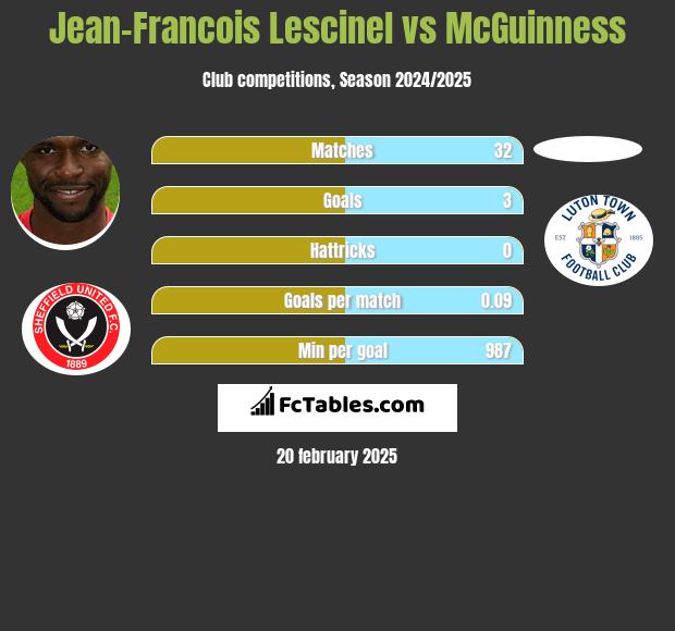 Jean-Francois Lescinel vs McGuinness h2h player stats