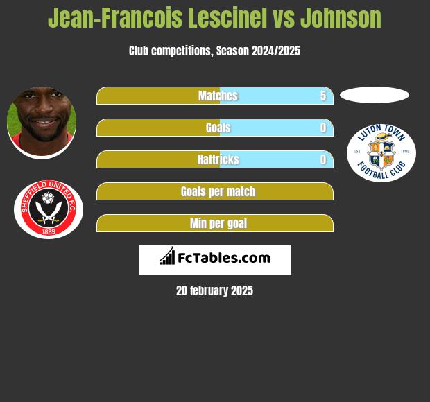 Jean-Francois Lescinel vs Johnson h2h player stats