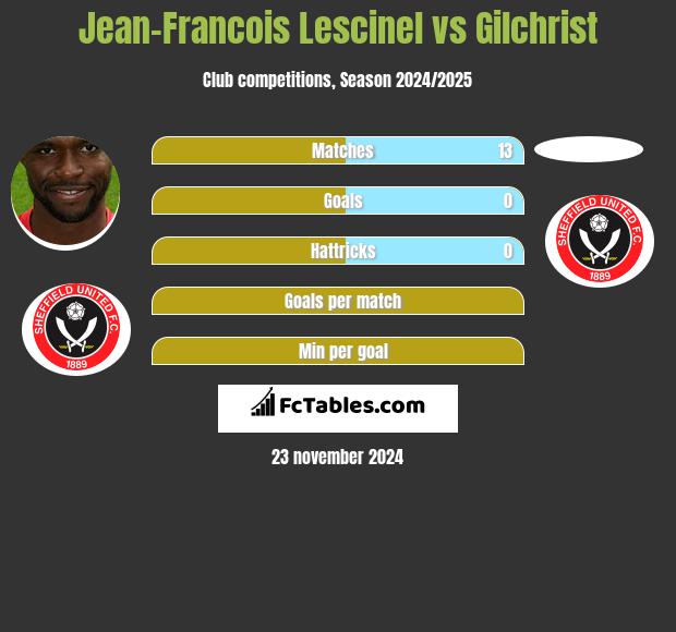 Jean-Francois Lescinel vs Gilchrist h2h player stats