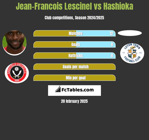 Jean-Francois Lescinel vs Hashioka h2h player stats