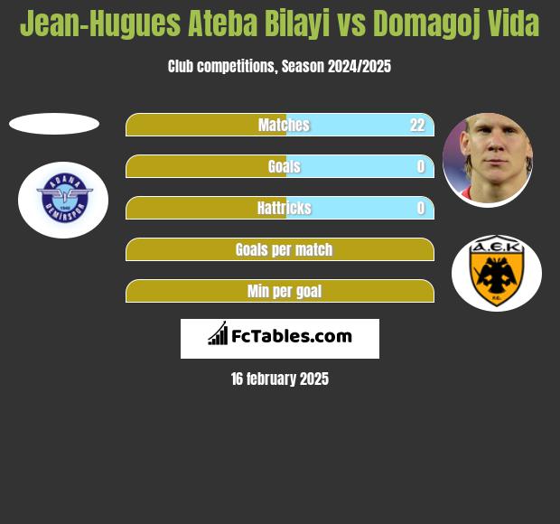 Jean-Hugues Ateba Bilayi vs Domagoj Vida h2h player stats