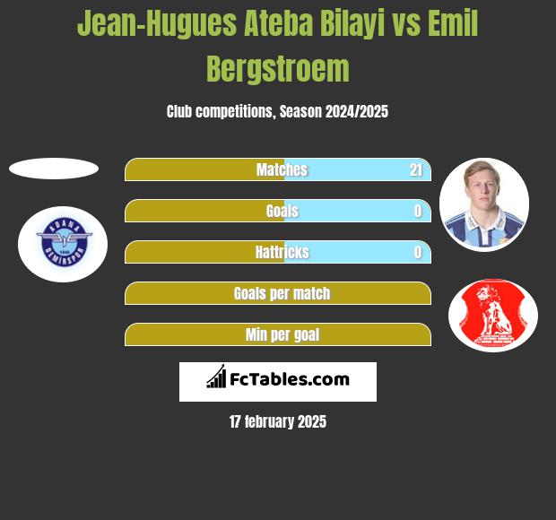 Jean-Hugues Ateba Bilayi vs Emil Bergstroem h2h player stats