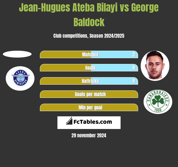 Jean-Hugues Ateba Bilayi vs George Baldock h2h player stats