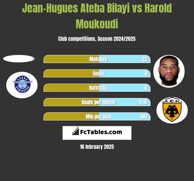 Jean-Hugues Ateba Bilayi vs Harold Moukoudi h2h player stats