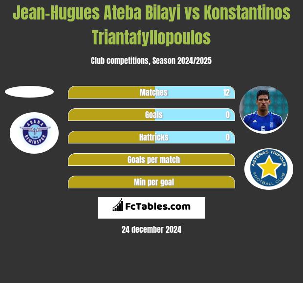 Jean-Hugues Ateba Bilayi vs Konstantinos Triantafyllopoulos h2h player stats