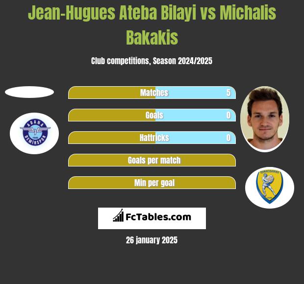 Jean-Hugues Ateba Bilayi vs Michalis Bakakis h2h player stats