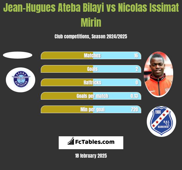 Jean-Hugues Ateba Bilayi vs Nicolas Issimat Mirin h2h player stats