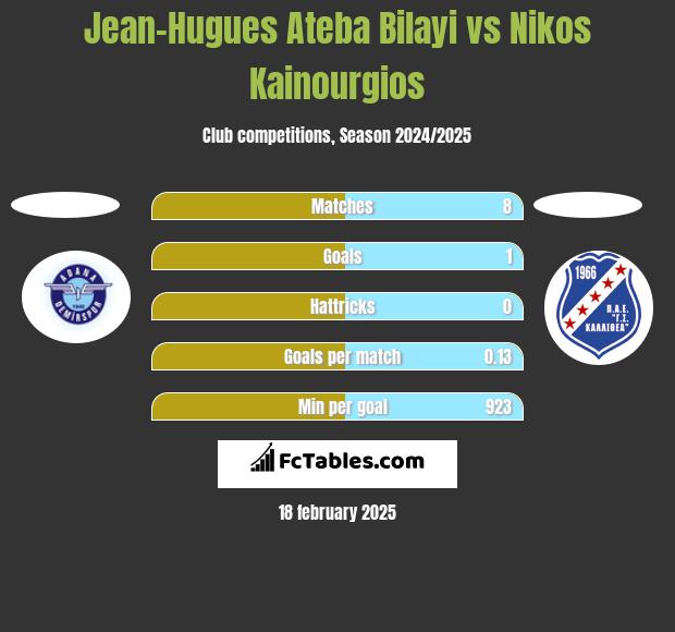 Jean-Hugues Ateba Bilayi vs Nikos Kainourgios h2h player stats