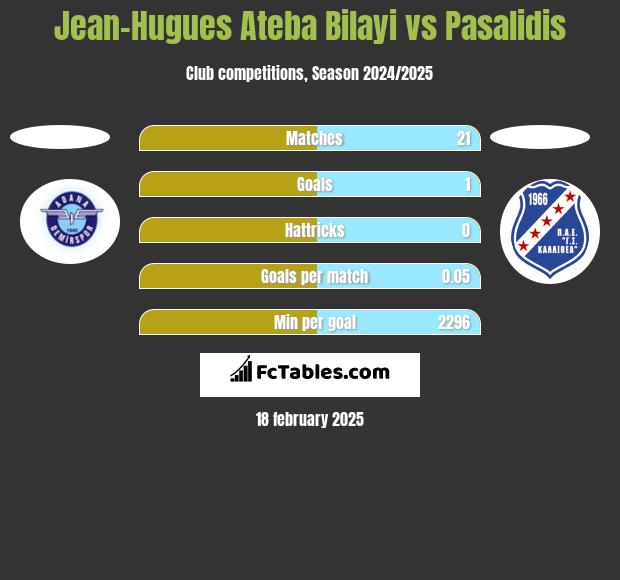 Jean-Hugues Ateba Bilayi vs Pasalidis h2h player stats