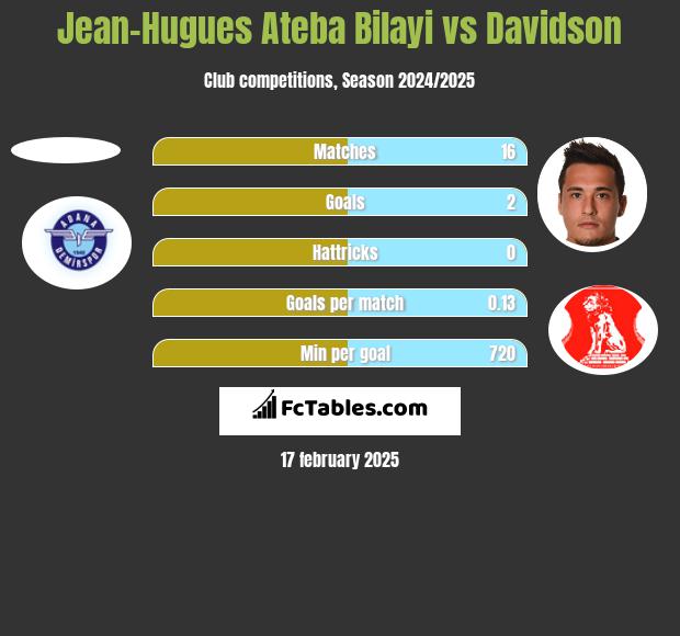 Jean-Hugues Ateba Bilayi vs Davidson h2h player stats