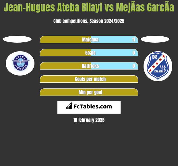 Jean-Hugues Ateba Bilayi vs MejÃ­as GarcÃ­a h2h player stats