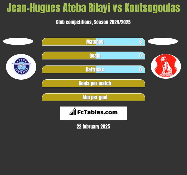 Jean-Hugues Ateba Bilayi vs Koutsogoulas h2h player stats