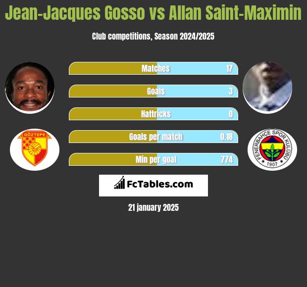 Jean-Jacques Gosso vs Allan Saint-Maximin h2h player stats