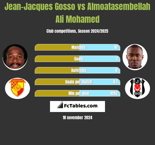 Jean-Jacques Gosso vs Almoatasembellah Ali Mohamed h2h player stats