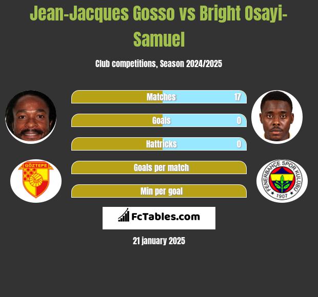 Jean-Jacques Gosso vs Bright Osayi-Samuel h2h player stats