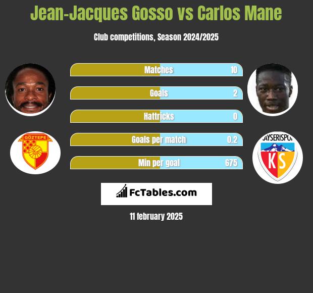 Jean-Jacques Gosso vs Carlos Mane h2h player stats