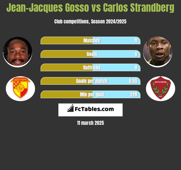 Jean-Jacques Gosso vs Carlos Strandberg h2h player stats