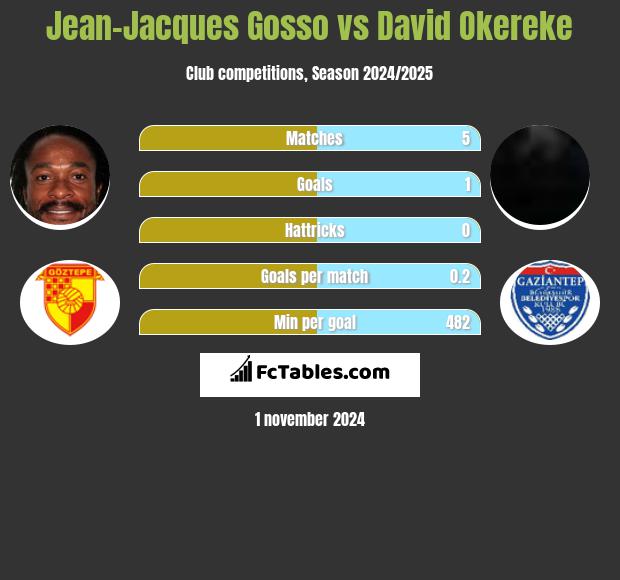 Jean-Jacques Gosso vs David Okereke h2h player stats