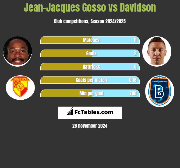 Jean-Jacques Gosso vs Davidson h2h player stats