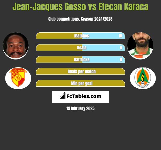 Jean-Jacques Gosso vs Efecan Karaca h2h player stats