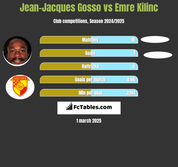 Jean-Jacques Gosso vs Emre Kilinc h2h player stats