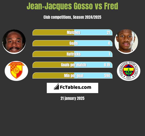 Jean-Jacques Gosso vs Fred h2h player stats