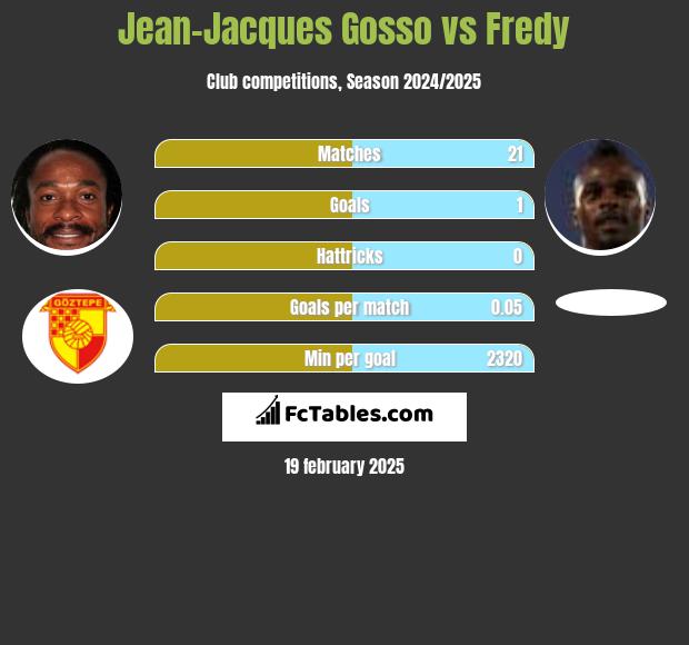 Jean-Jacques Gosso vs Fredy h2h player stats