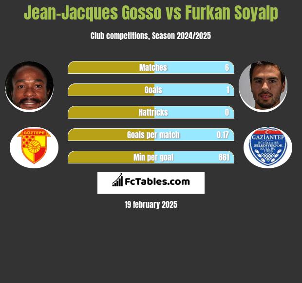 Jean-Jacques Gosso vs Furkan Soyalp h2h player stats