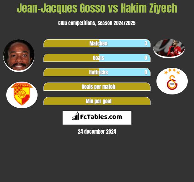 Jean-Jacques Gosso vs Hakim Ziyech h2h player stats