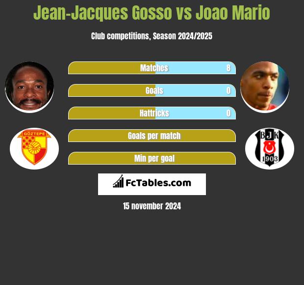 Jean-Jacques Gosso vs Joao Mario h2h player stats