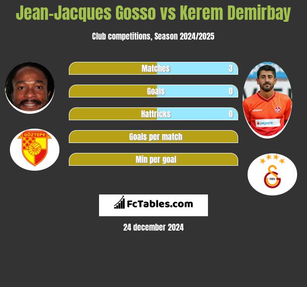 Jean-Jacques Gosso vs Kerem Demirbay h2h player stats