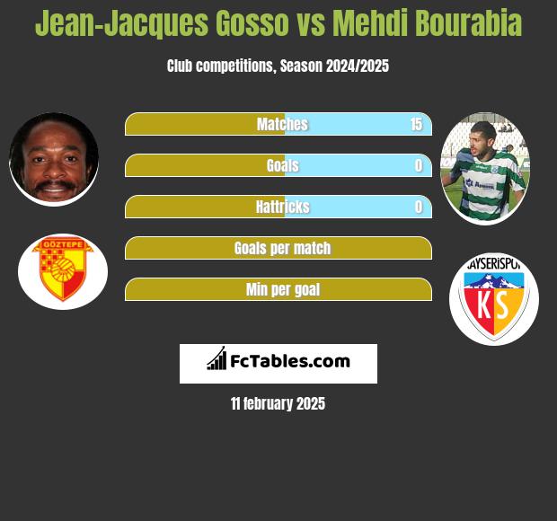 Jean-Jacques Gosso vs Mehdi Bourabia h2h player stats