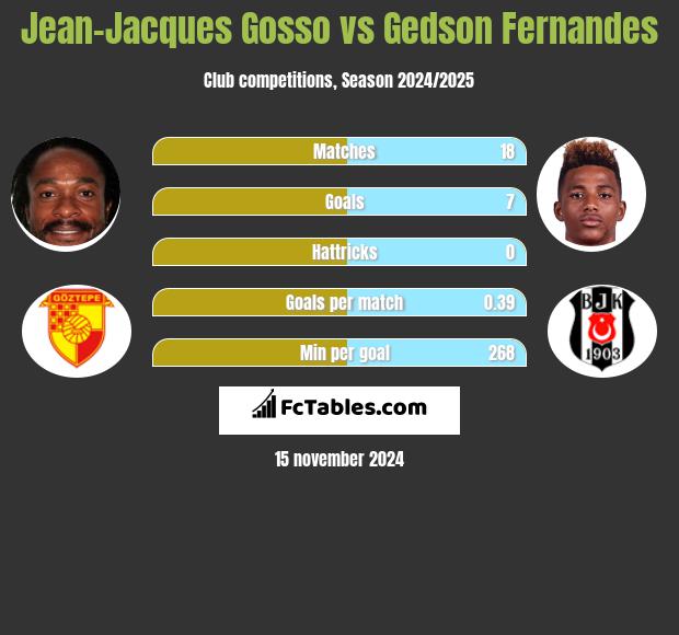 Jean-Jacques Gosso vs Gedson Fernandes h2h player stats