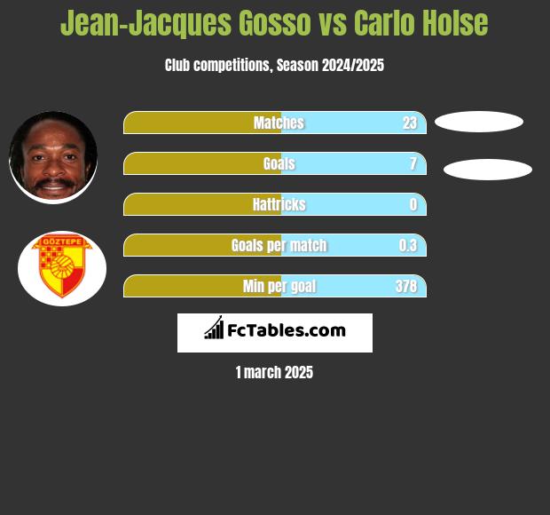 Jean-Jacques Gosso vs Carlo Holse h2h player stats