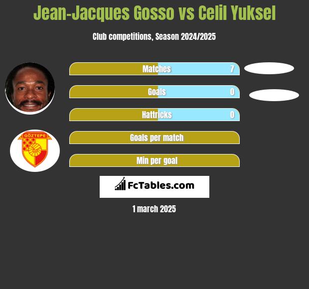 Jean-Jacques Gosso vs Celil Yuksel h2h player stats