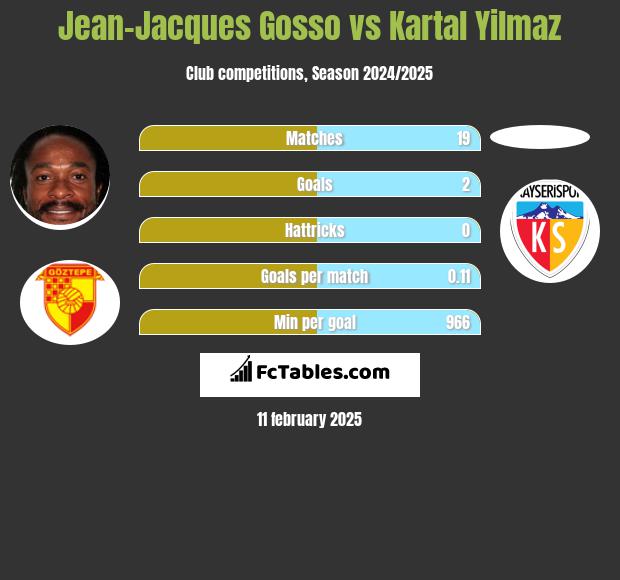 Jean-Jacques Gosso vs Kartal Yilmaz h2h player stats