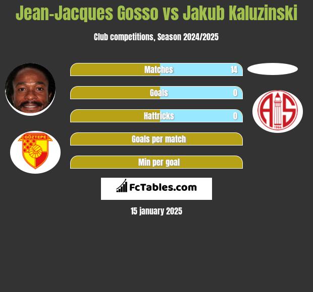 Jean-Jacques Gosso vs Jakub Kaluzinski h2h player stats