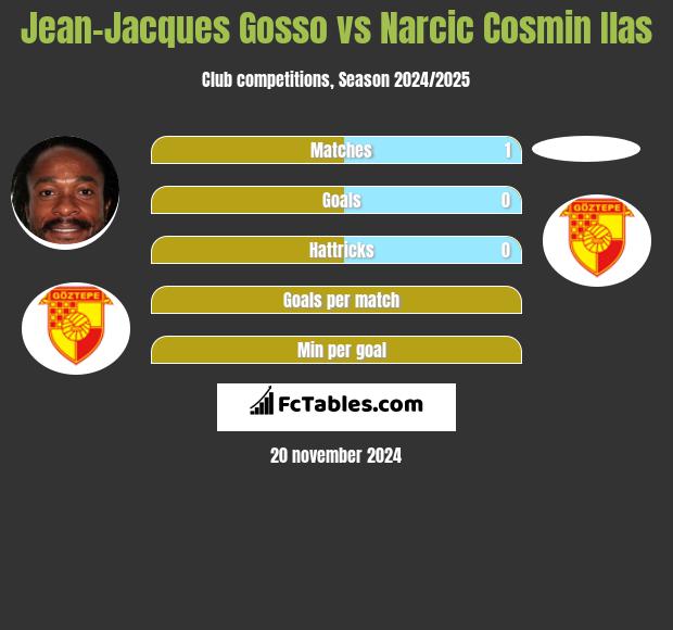 Jean-Jacques Gosso vs Narcic Cosmin Ilas h2h player stats