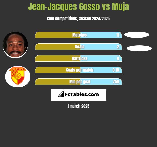 Jean-Jacques Gosso vs Muja h2h player stats