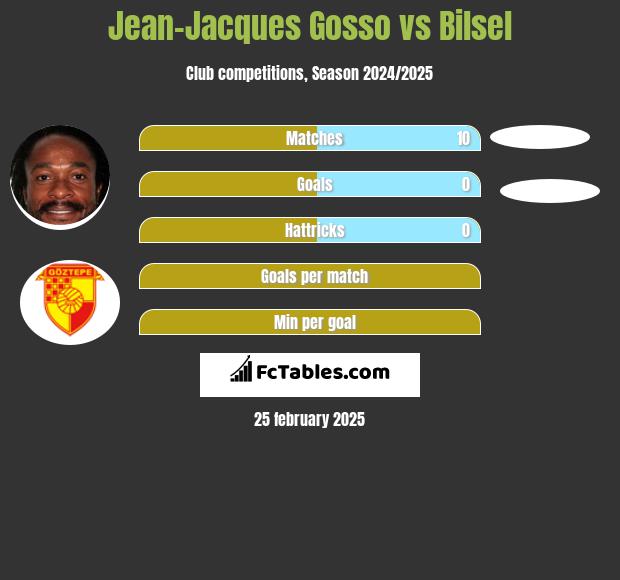 Jean-Jacques Gosso vs Bilsel h2h player stats