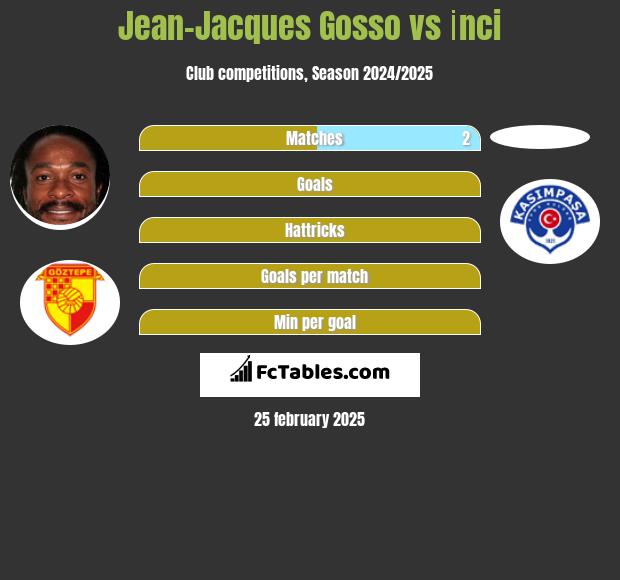 Jean-Jacques Gosso vs İnci h2h player stats